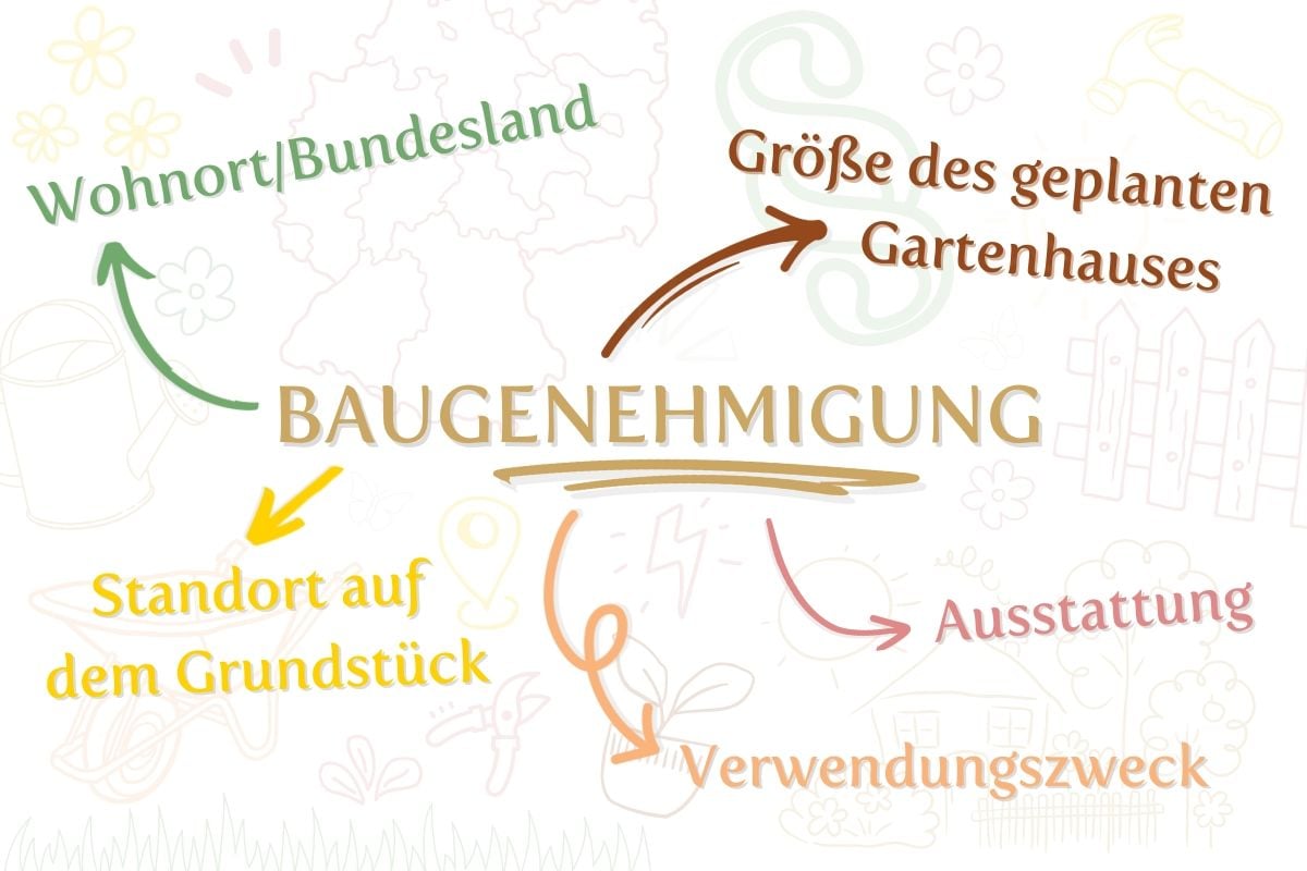Braucht man für ein Gartenhaus eine Baugenehmigung? Gartenund