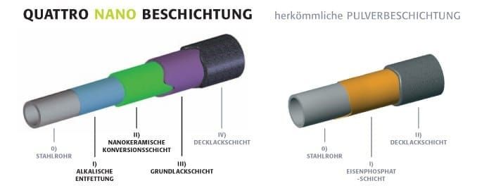 Gartenmöbel Eisen Stahl Quattro Nano Beschichtung Gartenmöbel Eisen Stahl Quattro Nano Beschichtung