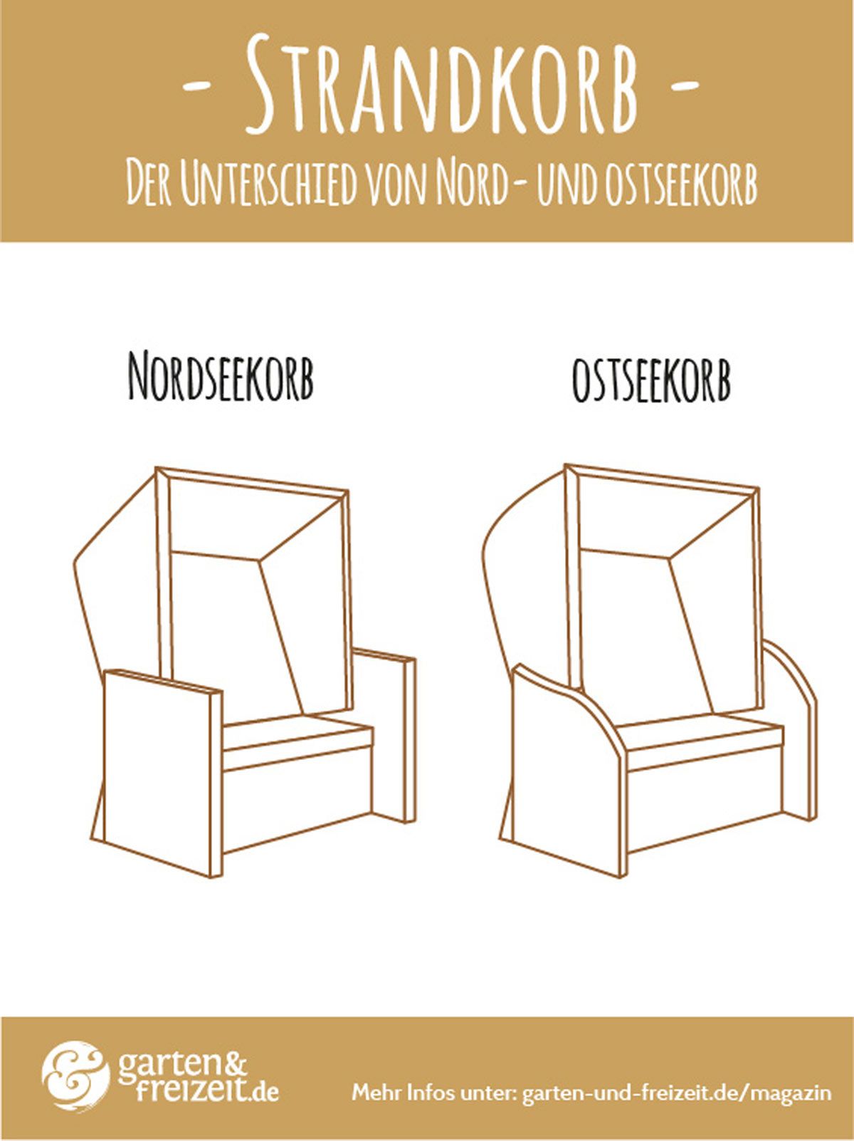 Strandkorb Unterschied von Nord-und Ostseekorb