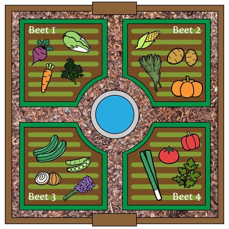 Bauerngarten Plan – Bepflanzung