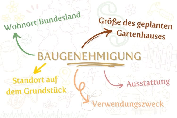 Infografik Baugenehmigung Gartenhaus