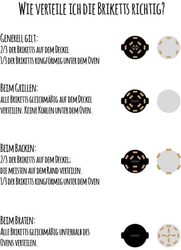 Grafik: Wie verteile ich die Briketts richtig?