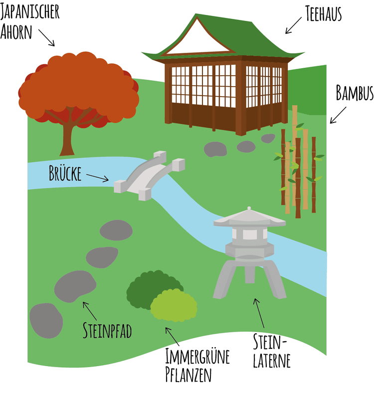 Japanischer Garten Grafik