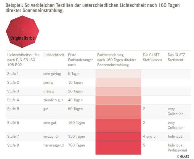 Textilien Verbleichen 