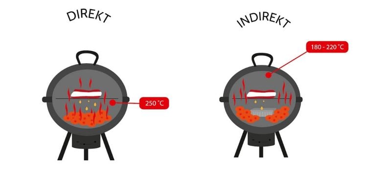 Unterschied direktes indirektes Grillen