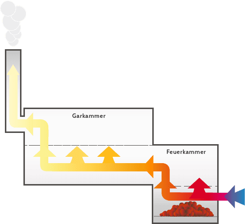 So funktioniert Smoken