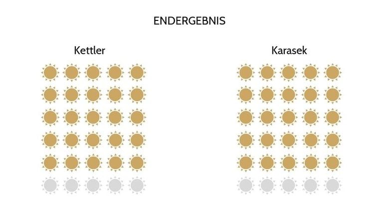 Grafik: Endergebnis Bäderliegen Test