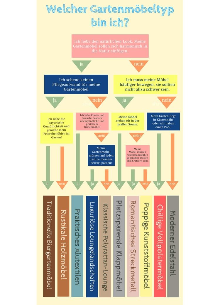 Grafik Ratgeber Gartenmöbel