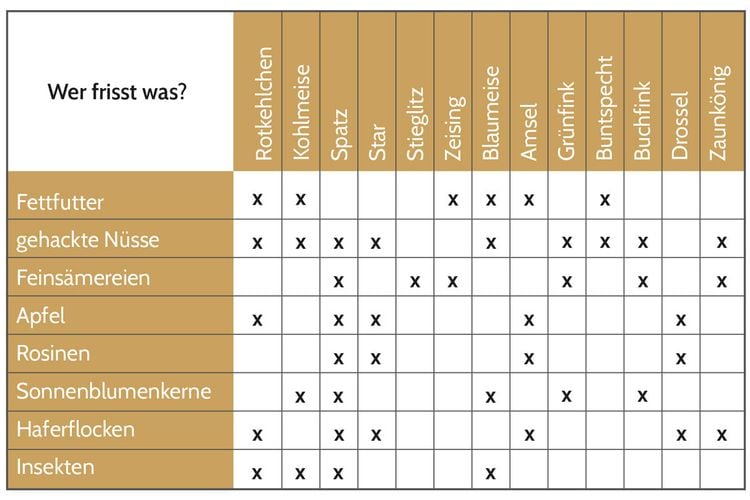 Wer frisst was? Grafik